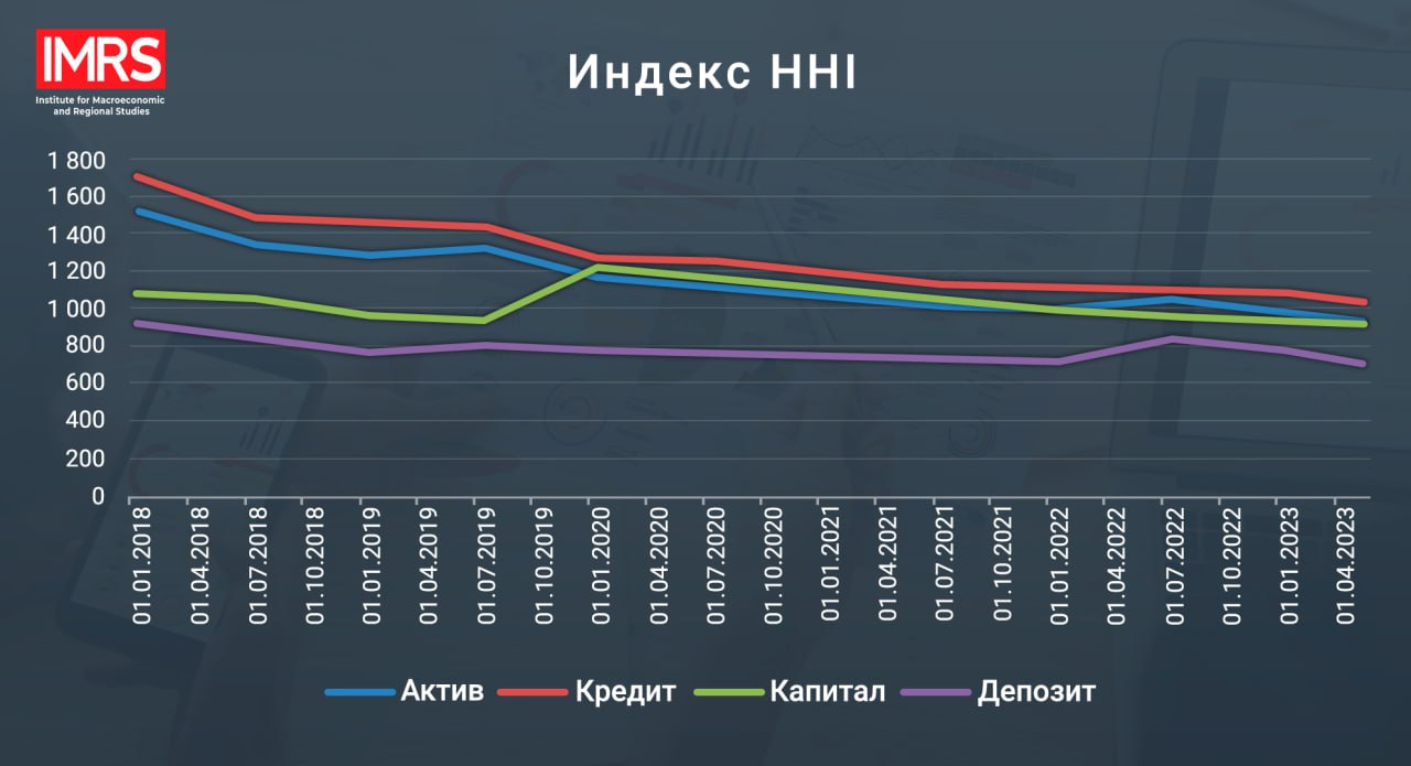 Анализ уровня конкуренции в банковской системе Узбекистана | Институт  макроэкономических и региональных исследований