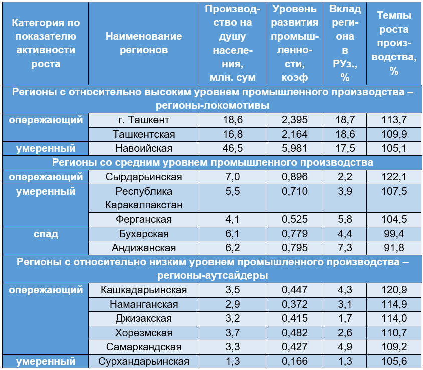 Показатели промышленного производства. Региональные группы россии