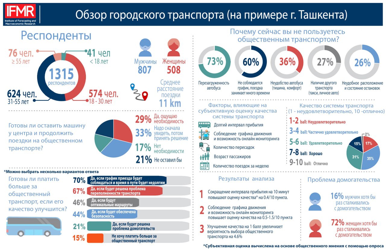 Довольны ли вы общественным транспортом? (на примере города Ташкента) |  Институт макроэкономических и региональных исследований